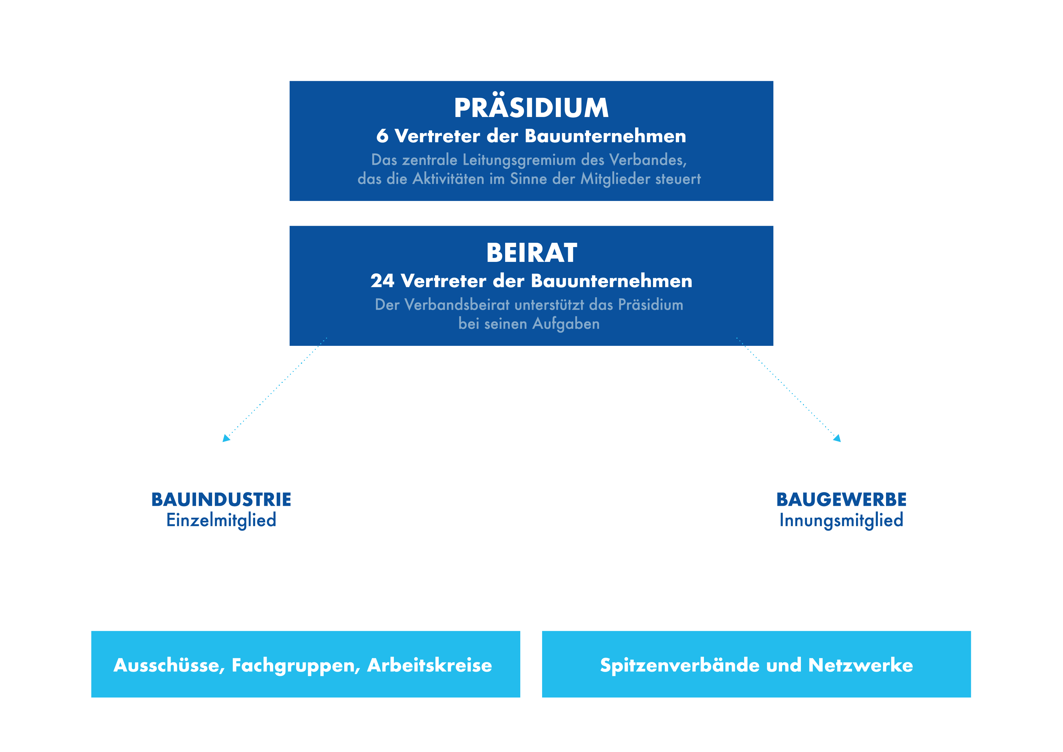 Struktur Bauwirtschaft Baden-Württemberg Grafik Struktur Bauwirtschaft Baden-Württemberg
